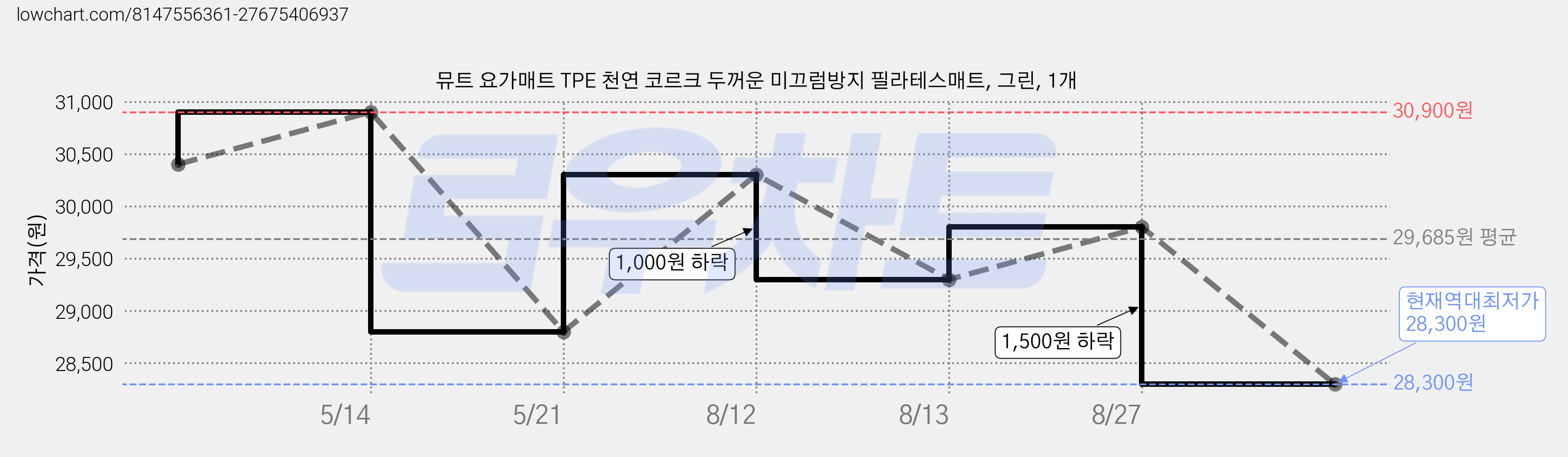 뮤트 요가매트 TPE 천연 코르크 두꺼운 미끄럼방지 필라테스매트, 그린, 1개 가격 변동 차트, 현재가 28,300원, 역대최저가