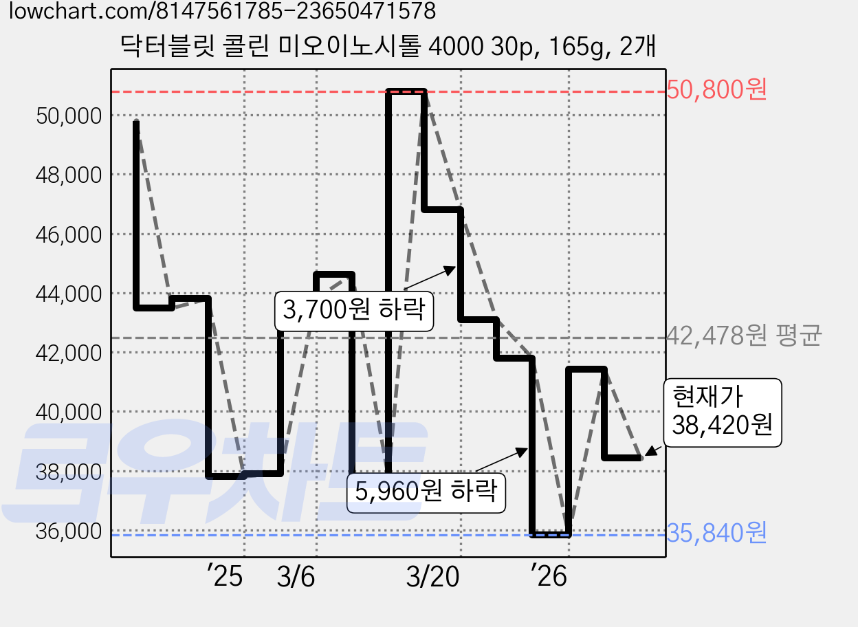 닥터블릿 콜린 미오이노시톨 4000 30p, 165g, 2개 가격 변동 차트, 현재가 38,420원, 관측 최저가 35,840원
