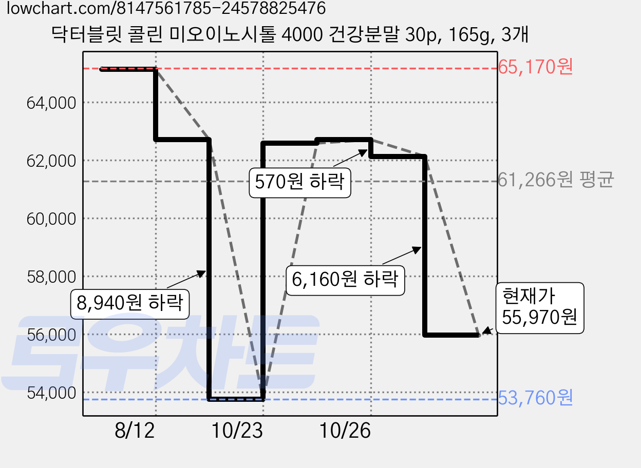 닥터블릿 콜린 미오이노시톨 4000 건강분말 30p, 165g, 3개 가격 변동 차트, 현재가 55,970원, 관측 최저가 53,760원