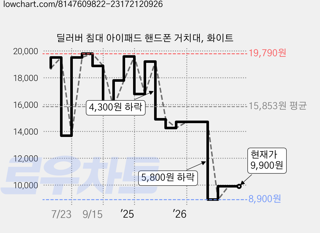 딜러버 침대 아이패드 핸드폰 거치대, 화이트 가격 변동 차트, 현재가 9,900원, 관측 최저가 8,900원