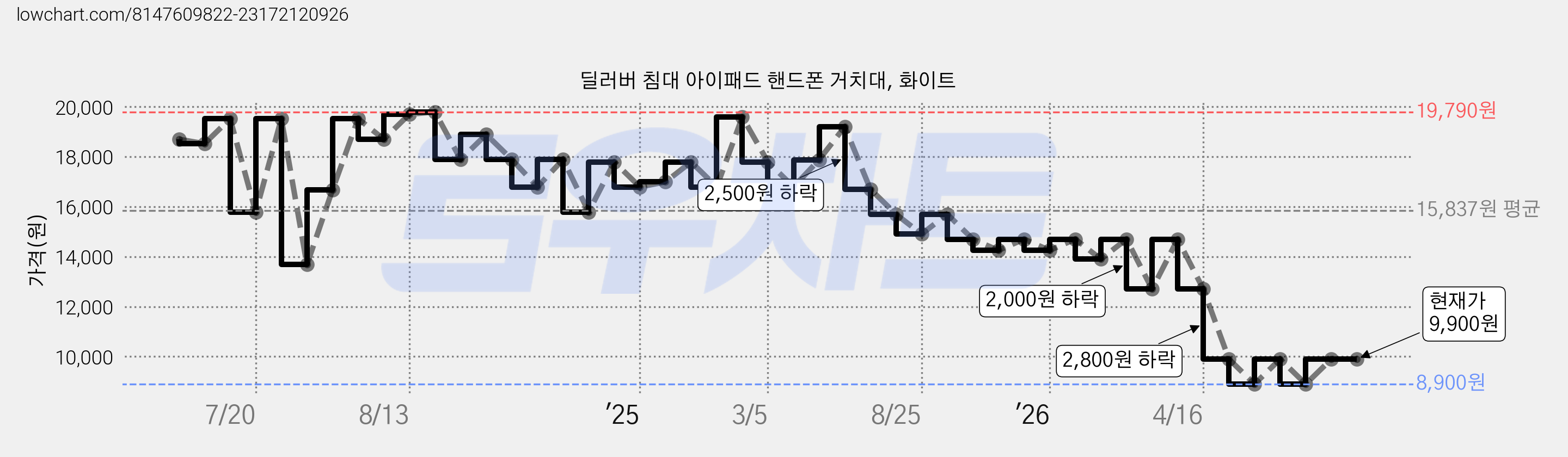 딜러버 침대 아이패드 핸드폰 거치대, 화이트 가격 변동 차트, 현재가 9,900원, 관측 최저가 8,900원