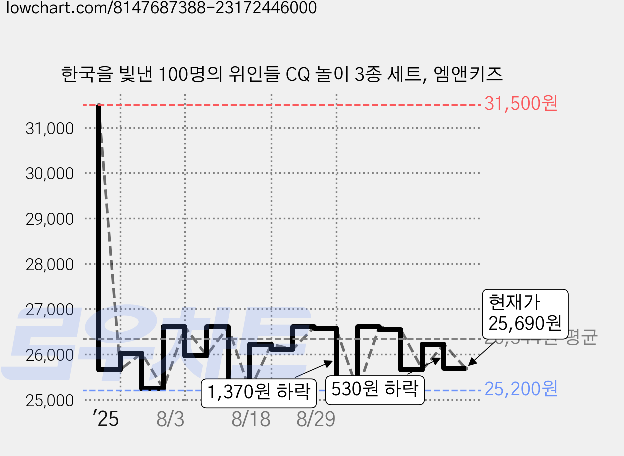 한국을 빛낸 100명의 위인들 CQ 놀이 3종 세트, 엠앤키즈 가격 변동 차트, 현재가 25,690원, 관측 최저가 25,200원