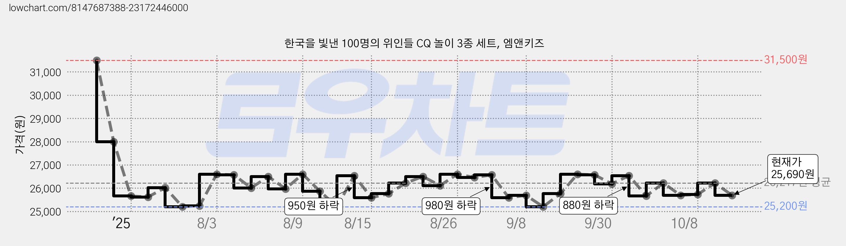 한국을 빛낸 100명의 위인들 CQ 놀이 3종 세트, 엠앤키즈 가격 변동 차트, 현재가 25,690원, 관측 최저가 25,200원