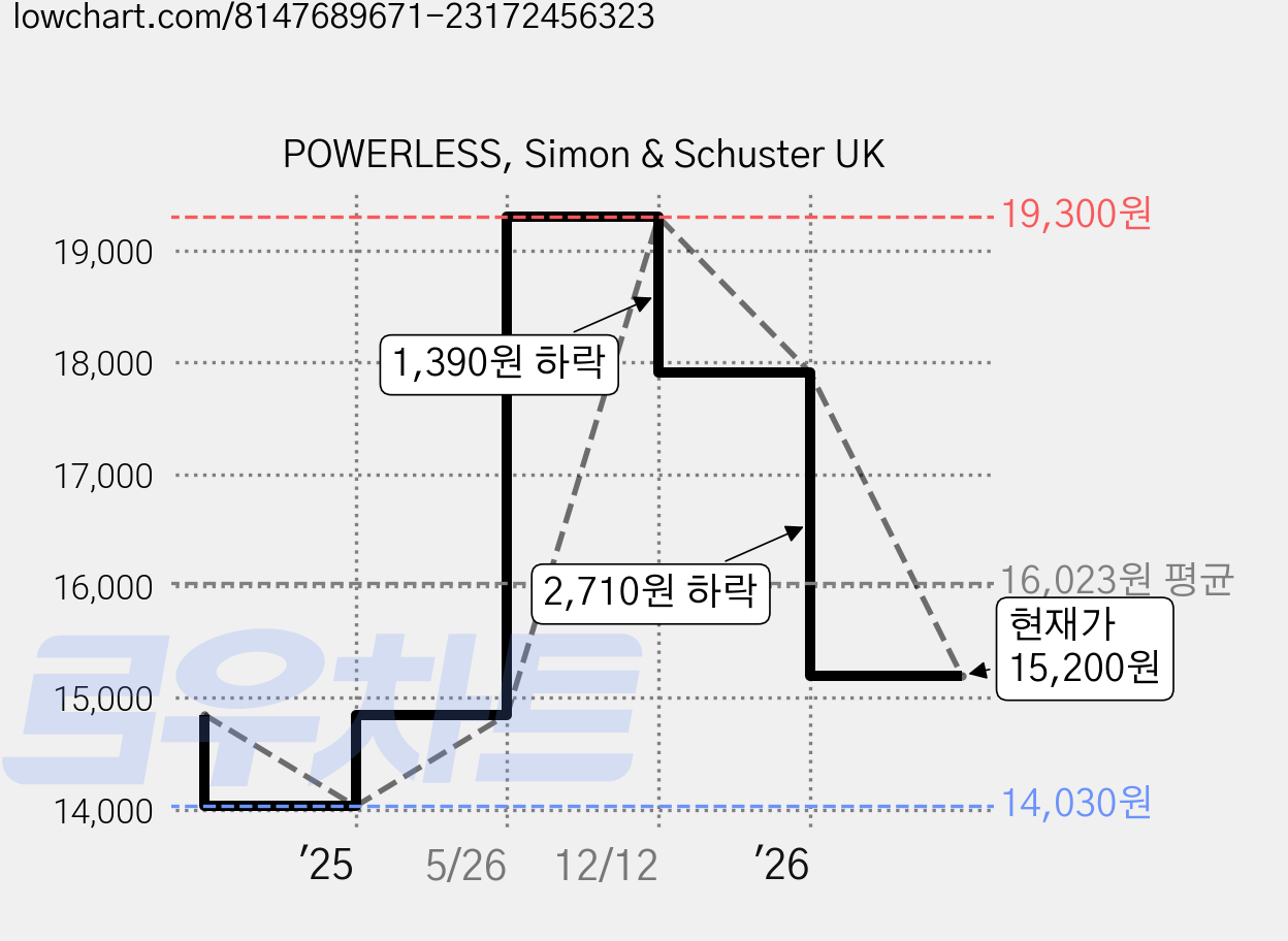 POWERLESS, Simon & Schuster UK 가격 변동 차트, 현재가 15,200원, 관측 최저가 14,030원