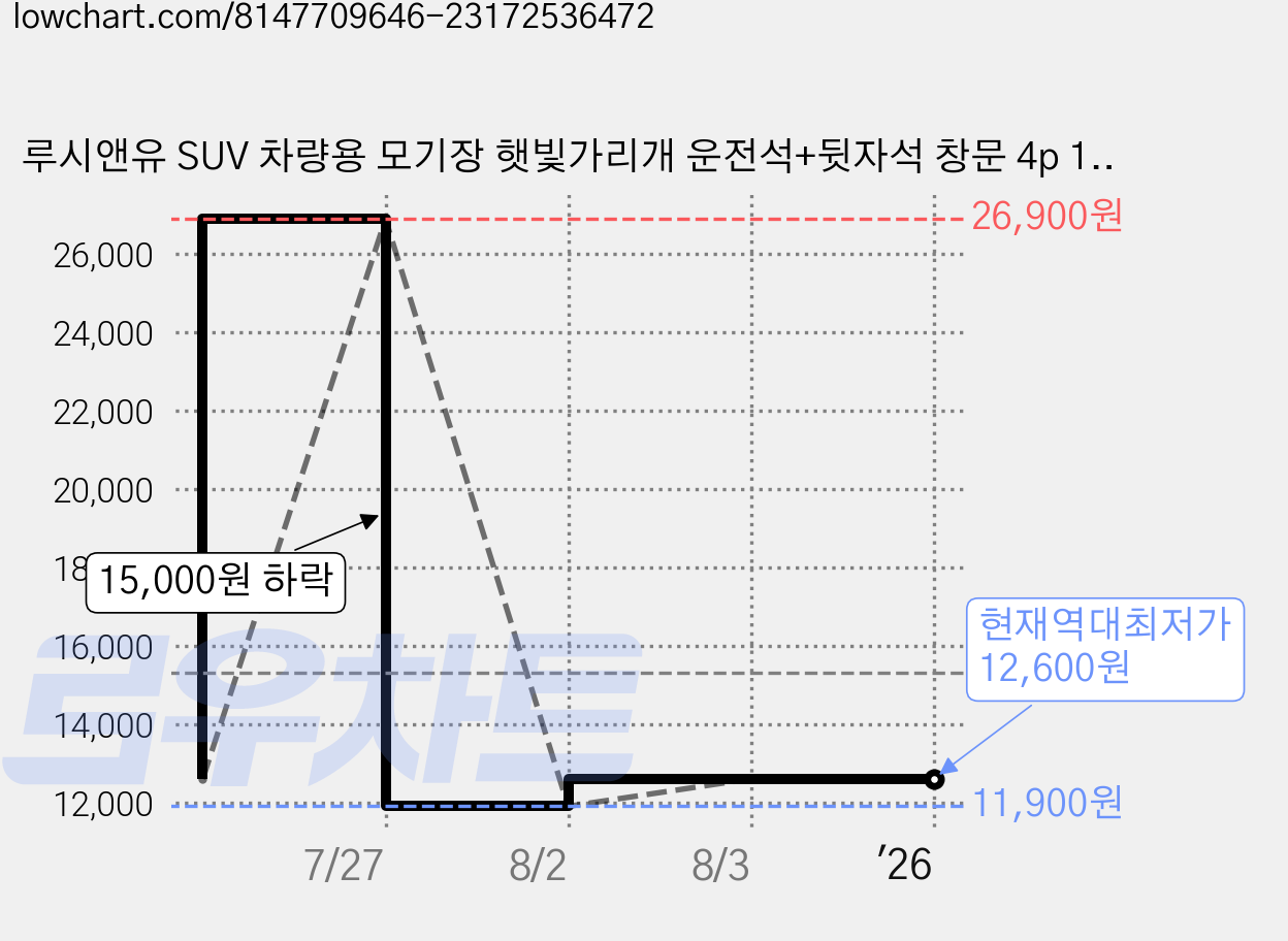 루시앤유 SUV 차량용 모기장 햇빛가리개 운전석+뒷자석 창문 4p 1세트, 4개 가격 변동 차트, 현재가 12,600원, 역대최저가