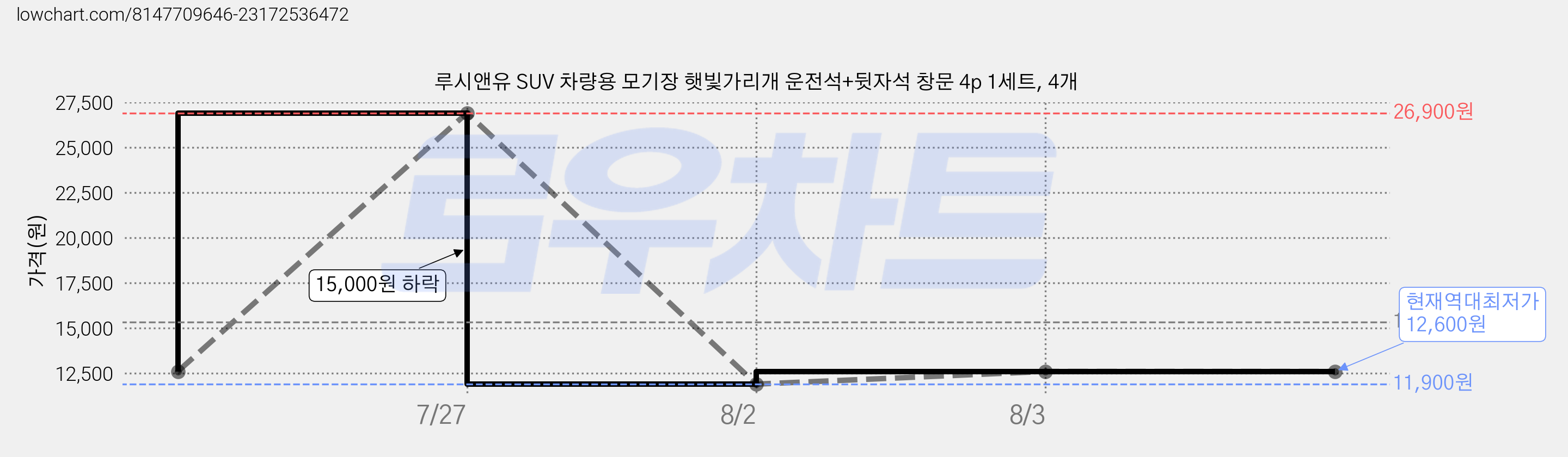 루시앤유 SUV 차량용 모기장 햇빛가리개 운전석+뒷자석 창문 4p 1세트, 4개 가격 변동 차트, 현재가 12,600원, 역대최저가