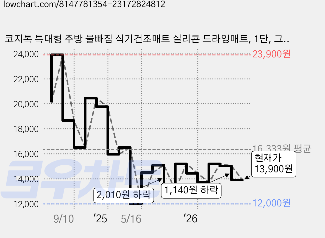 코지톡 특대형 주방 물빠짐 식기건조매트 실리콘 드라잉매트, 1단, 그레이, 1개 가격 변동 차트, 현재가 13,900원, 관측 최저가 12,000원
