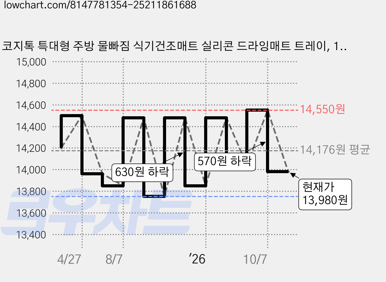 코지톡 특대형 주방 물빠짐 식기건조매트 실리콘 드라잉매트 트레이, 1단, 화이트, 1개 가격 변동 차트, 현재가 13,980원, 관측 최저가 13,750원