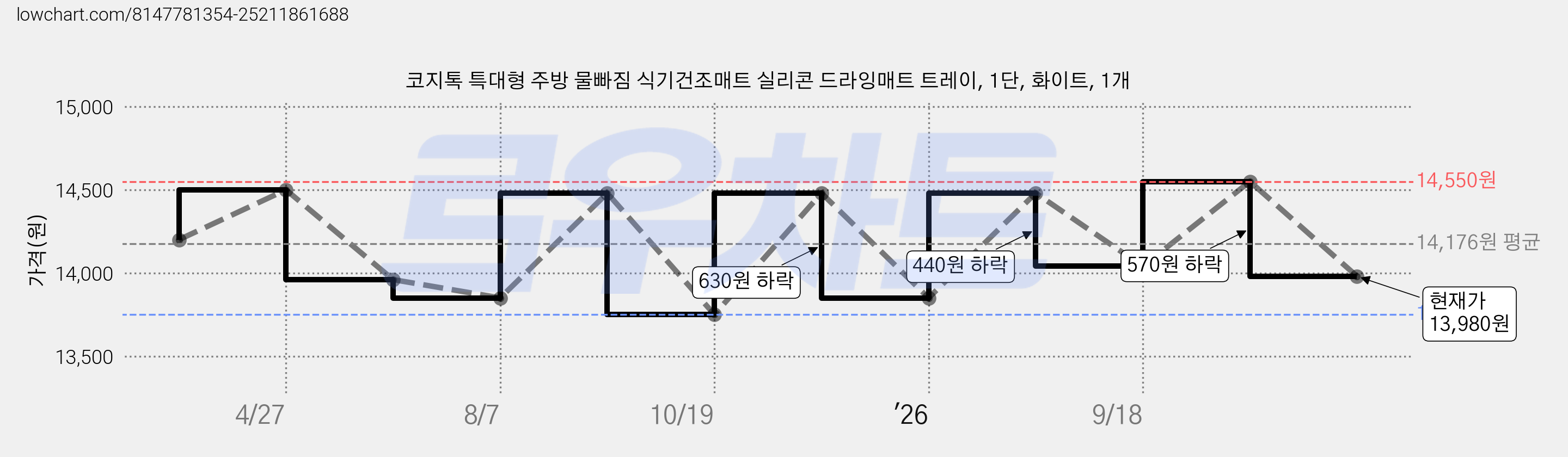 코지톡 특대형 주방 물빠짐 식기건조매트 실리콘 드라잉매트 트레이, 1단, 화이트, 1개 가격 변동 차트, 현재가 13,980원, 관측 최저가 13,750원