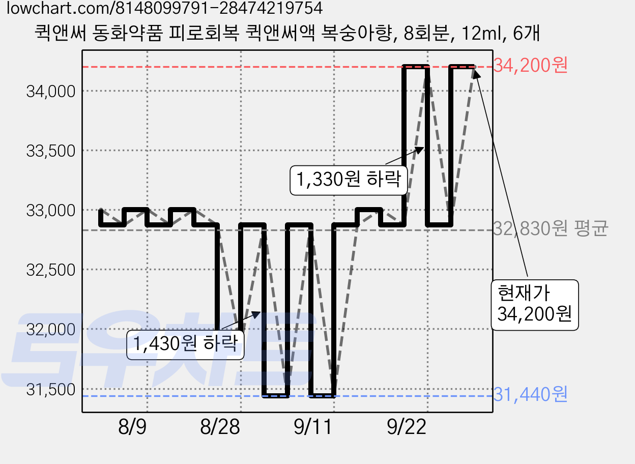 퀵앤써 동화약품 피로회복 퀵앤써액 복숭아향, 8회분, 12ml, 6개 가격 변동 차트, 현재가 34,200원, 관측 최저가 31,440원