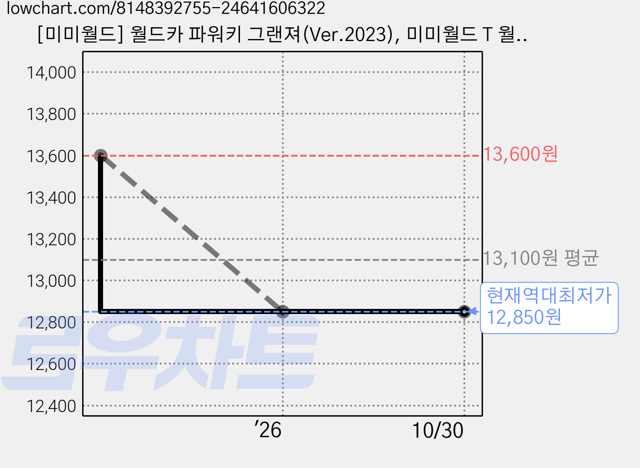 [미미월드] 월드카 파워키 그랜져(Ver.2023), 미미월드 T 월드카 파워키 그랜져(Ver.2023) 3, 1개 가격 변동 차트, 현재가 12,850원, 역대최저가