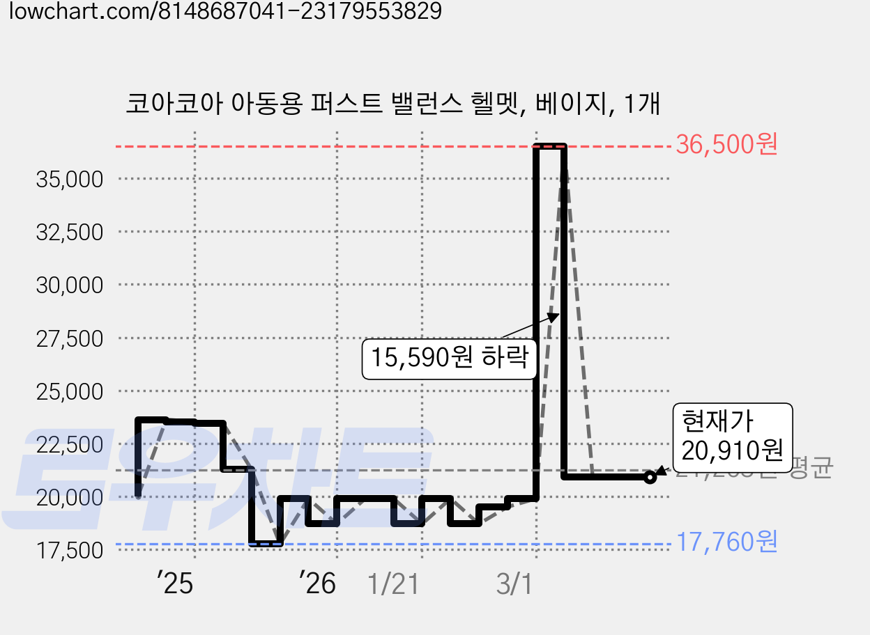 코아코아 아동용 퍼스트 밸런스 헬멧, 베이지, 1개 가격 변동 차트, 현재가 20,910원, 관측 최저가 17,760원