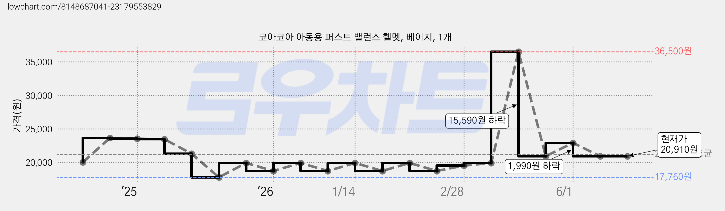 코아코아 아동용 퍼스트 밸런스 헬멧, 베이지, 1개 가격 변동 차트, 현재가 20,910원, 관측 최저가 17,760원