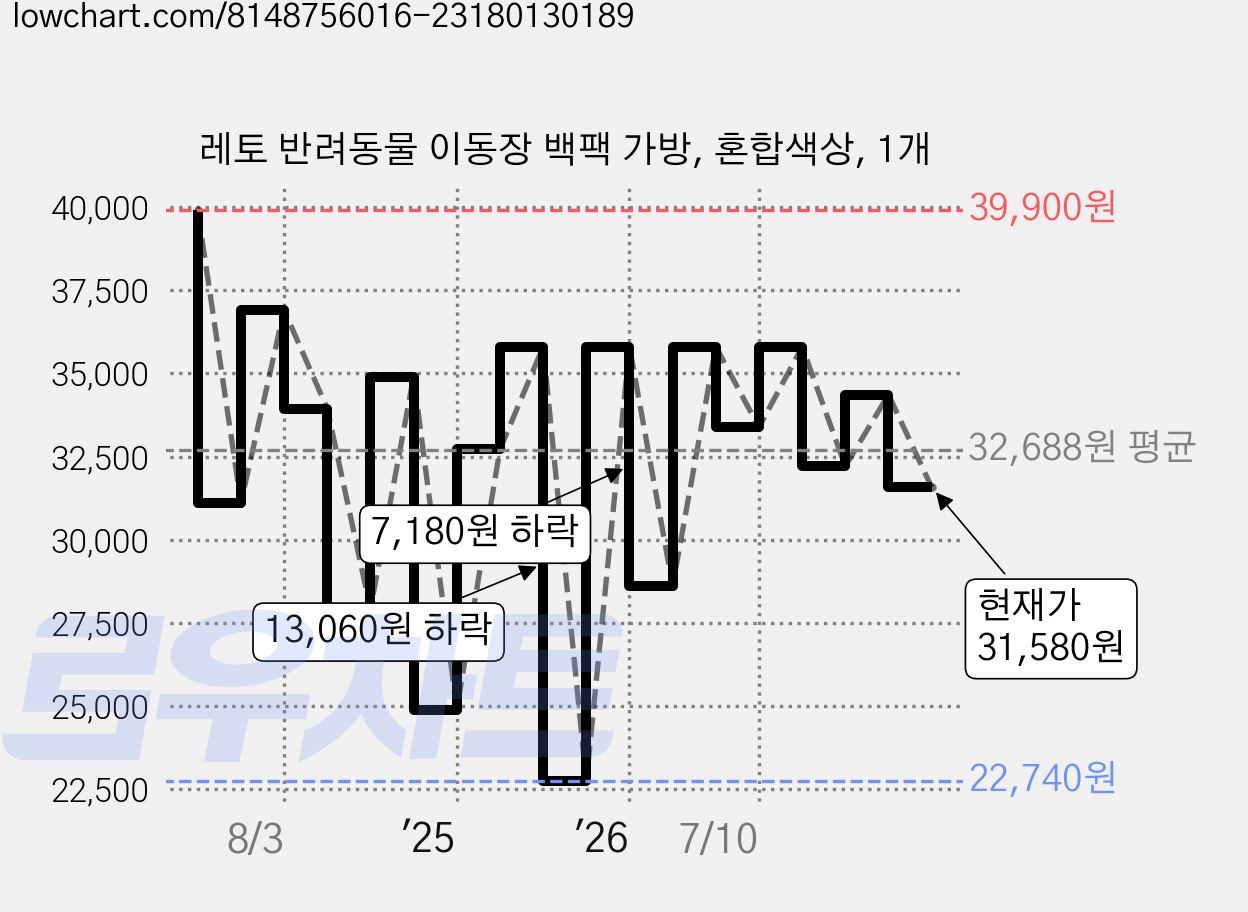 레토 반려동물 이동장 백팩 가방, 혼합색상, 1개 가격 변동 차트, 현재가 31,580원, 관측 최저가 22,740원