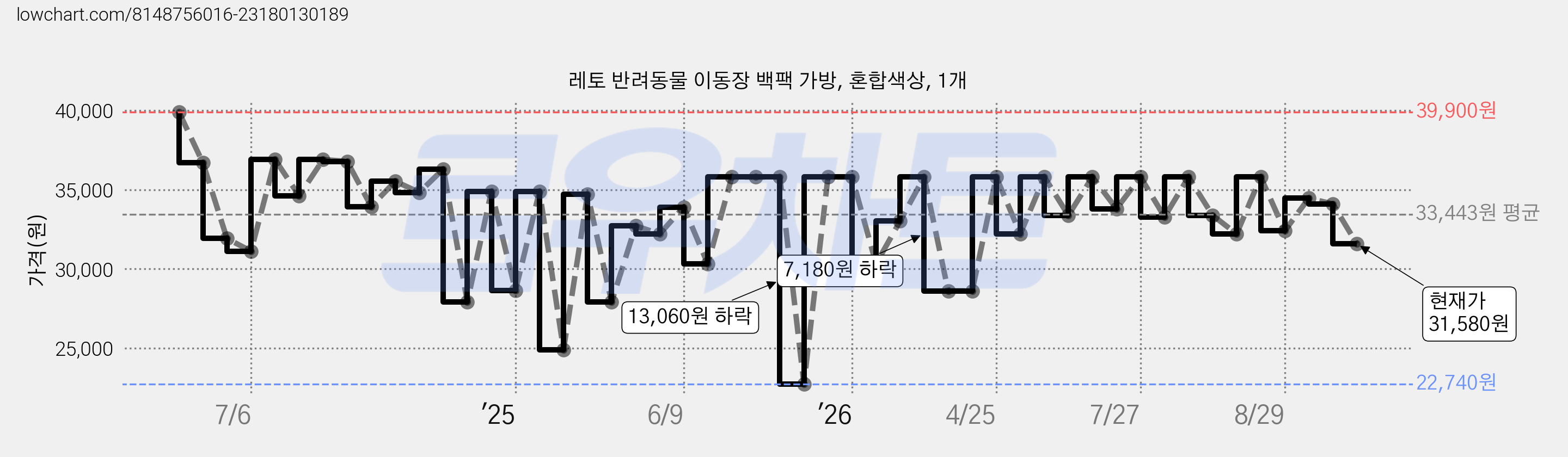 레토 반려동물 이동장 백팩 가방, 혼합색상, 1개 가격 변동 차트, 현재가 31,580원, 관측 최저가 22,740원