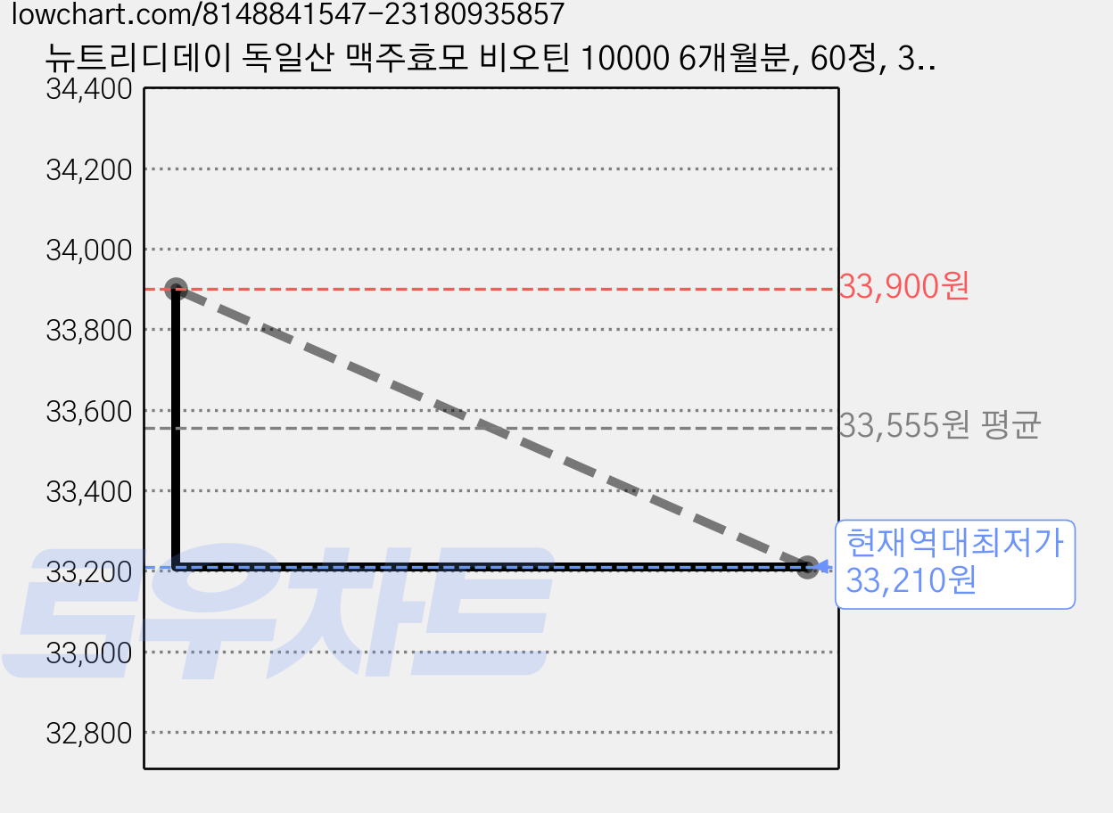 뉴트리디데이 독일산 맥주효모 비오틴 10000 6개월분, 60정, 3개 가격 변동 차트, 현재가 33,210원, 역대최저가
