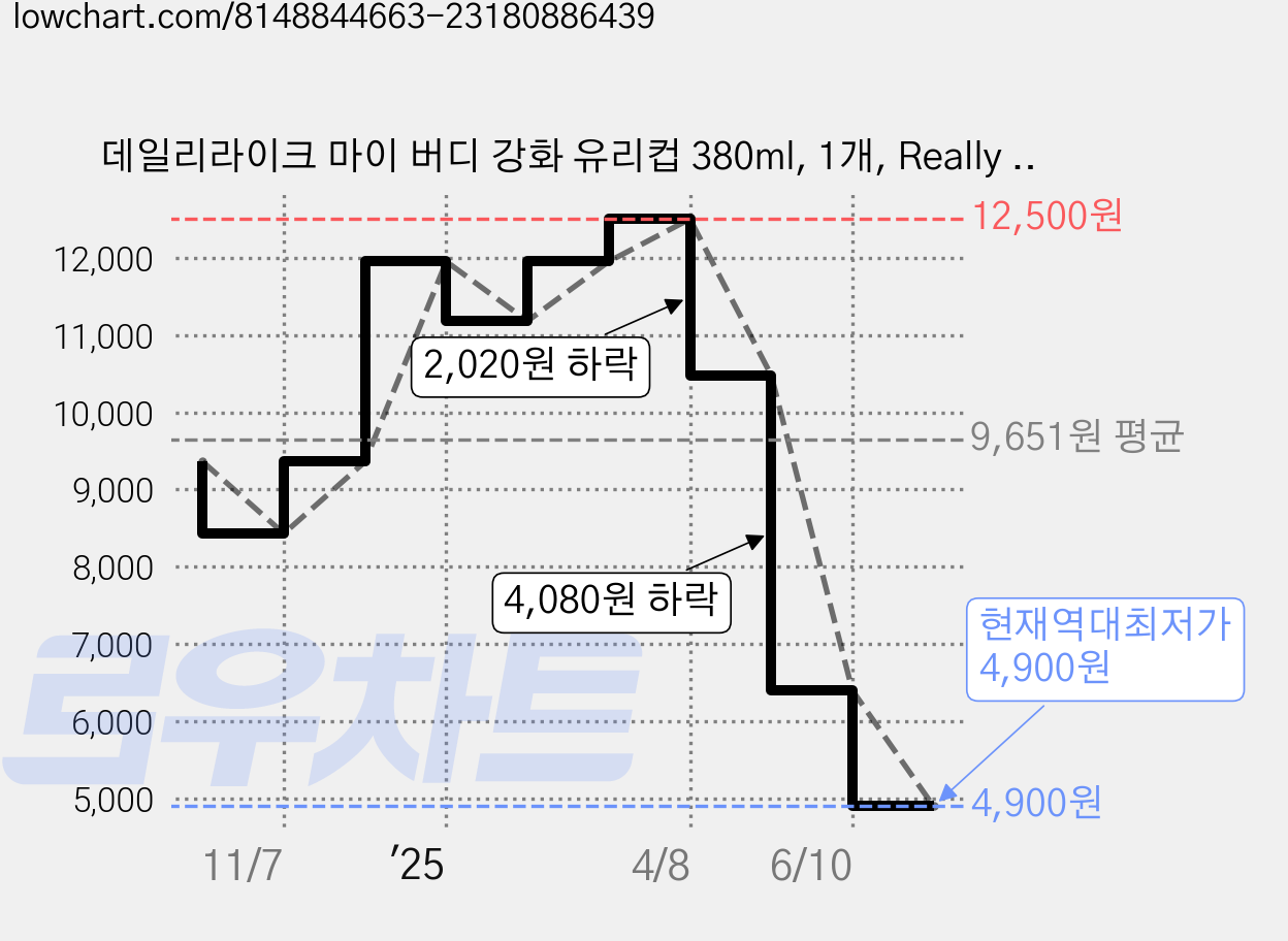 데일리라이크 마이 버디 강화 유리컵 380ml, 1개, Really nice 가격 변동 차트, 현재가 4,900원, 역대최저가