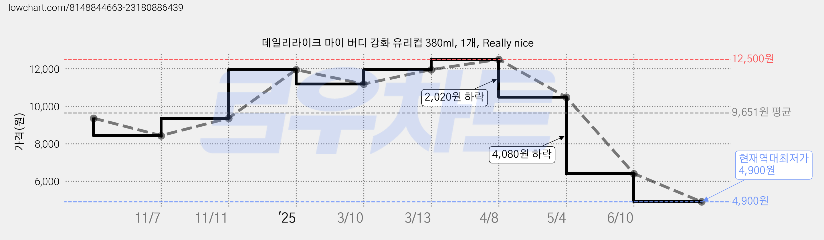 데일리라이크 마이 버디 강화 유리컵 380ml, 1개, Really nice 가격 변동 차트, 현재가 4,900원, 역대최저가
