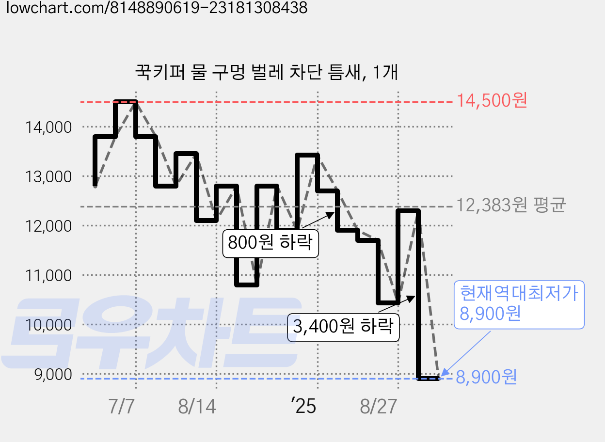 꾹키퍼 물 구멍 벌레 차단 틈새, 1개 가격 변동 차트, 현재가 8,900원, 역대최저가