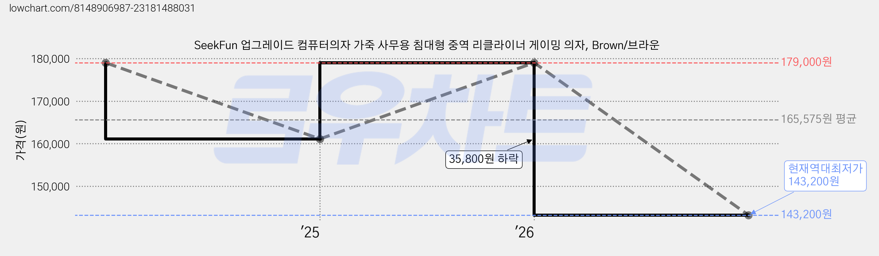 SeekFun 업그레이드 컴퓨터의자 가죽 사무용 침대형 중역 리클라이너 게이밍 의자, Brown/브라운 가격 변동 차트, 현재가 143,200원, 역대최저가