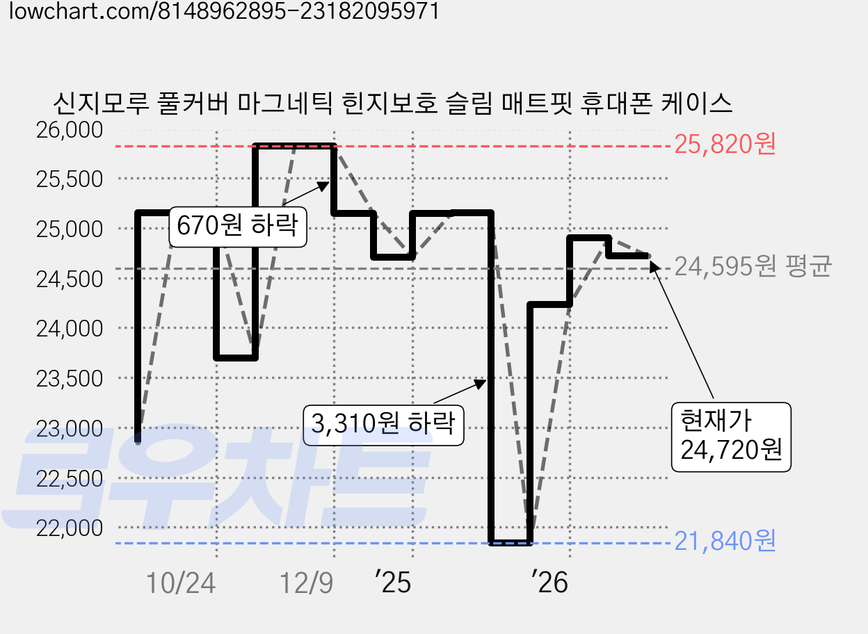 신지모루 풀커버 마그네틱 힌지보호 슬림 매트핏 휴대폰 케이스 가격 변동 차트, 현재가 24,720원, 관측 최저가 21,840원
