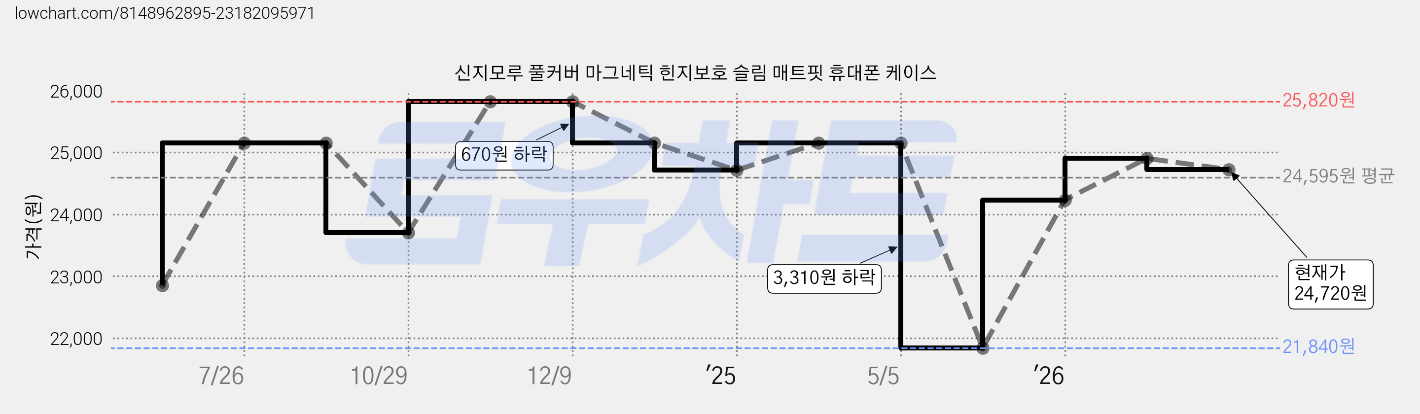 신지모루 풀커버 마그네틱 힌지보호 슬림 매트핏 휴대폰 케이스 가격 변동 차트, 현재가 24,720원, 관측 최저가 21,840원