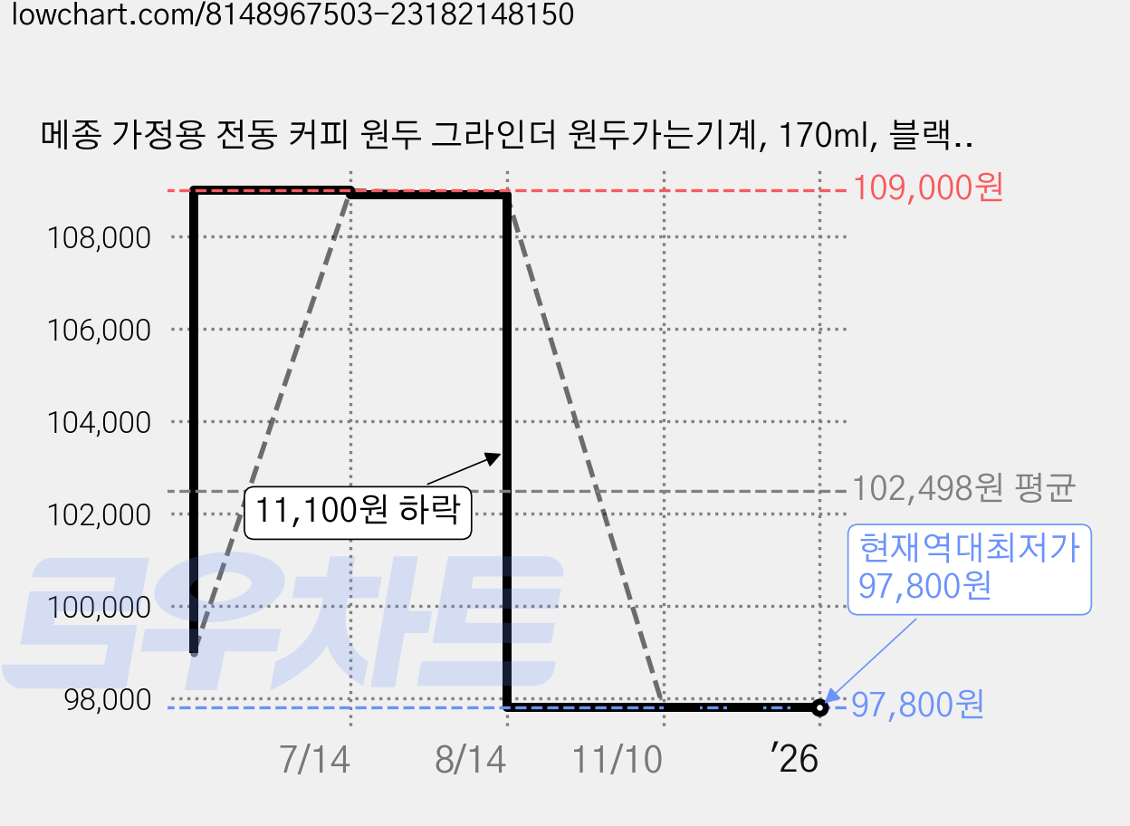 메종 가정용 전동 커피 원두 그라인더 원두가는기계, 170ml, 블랙, 1개 가격 변동 차트, 현재가 97,800원, 역대최저가