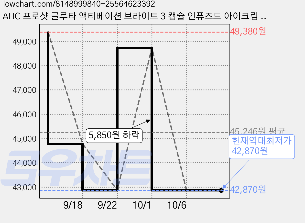 AHC 프로샷 글루타 액티베이션 브라이트 3 캡슐 인퓨즈드 아이크림 포 페이스, 30ml, 3개 가격 변동 차트, 현재가 42,870원, 역대최저가