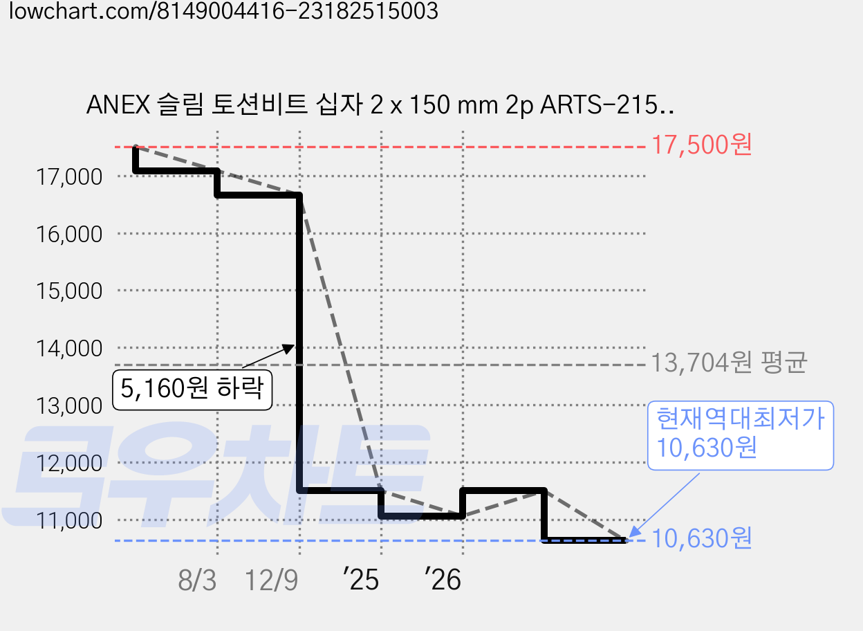 ANEX 슬림 토션비트 십자 2 x 150 mm 2p ARTS-2150, 1개 가격 변동 차트, 현재가 10,630원, 역대최저가