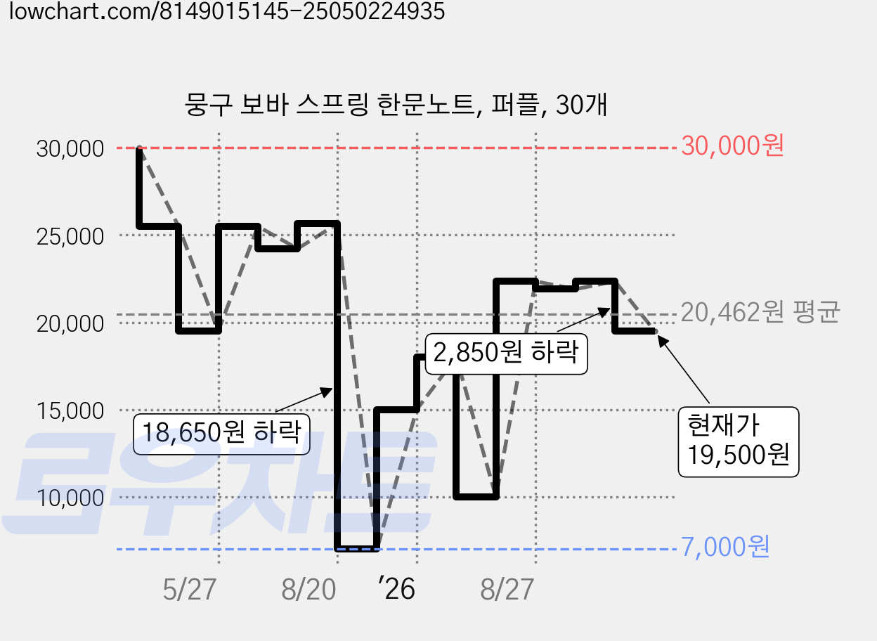 뭉구 보바 스프링 한문노트, 퍼플, 30개 가격 변동 차트, 현재가 19,500원, 관측 최저가 7,000원