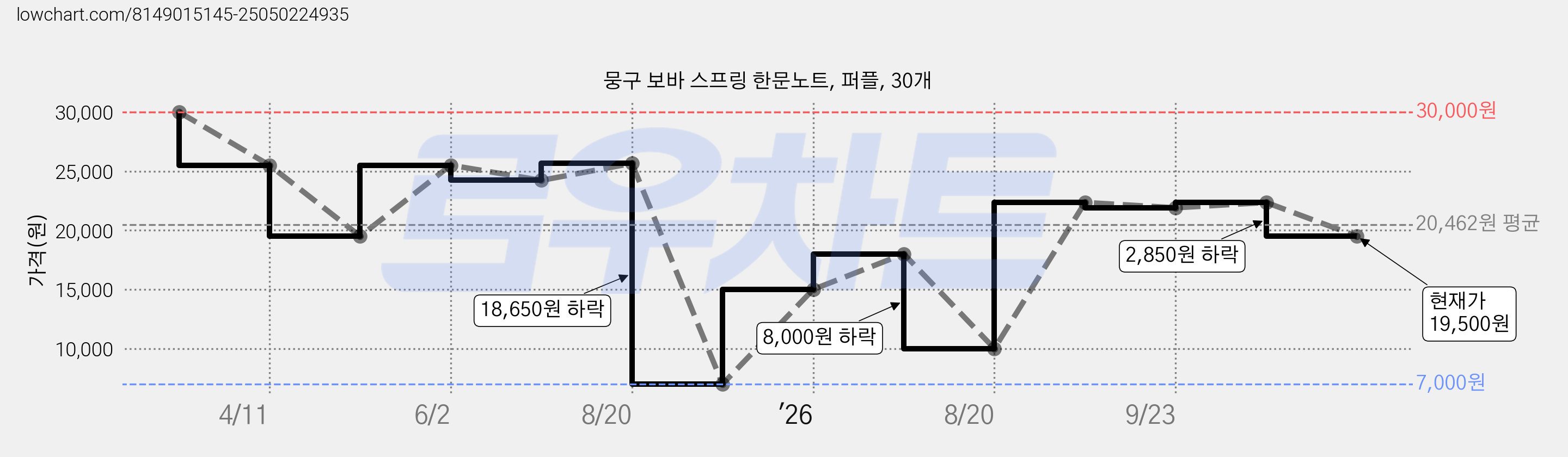 뭉구 보바 스프링 한문노트, 퍼플, 30개 가격 변동 차트, 현재가 19,500원, 관측 최저가 7,000원