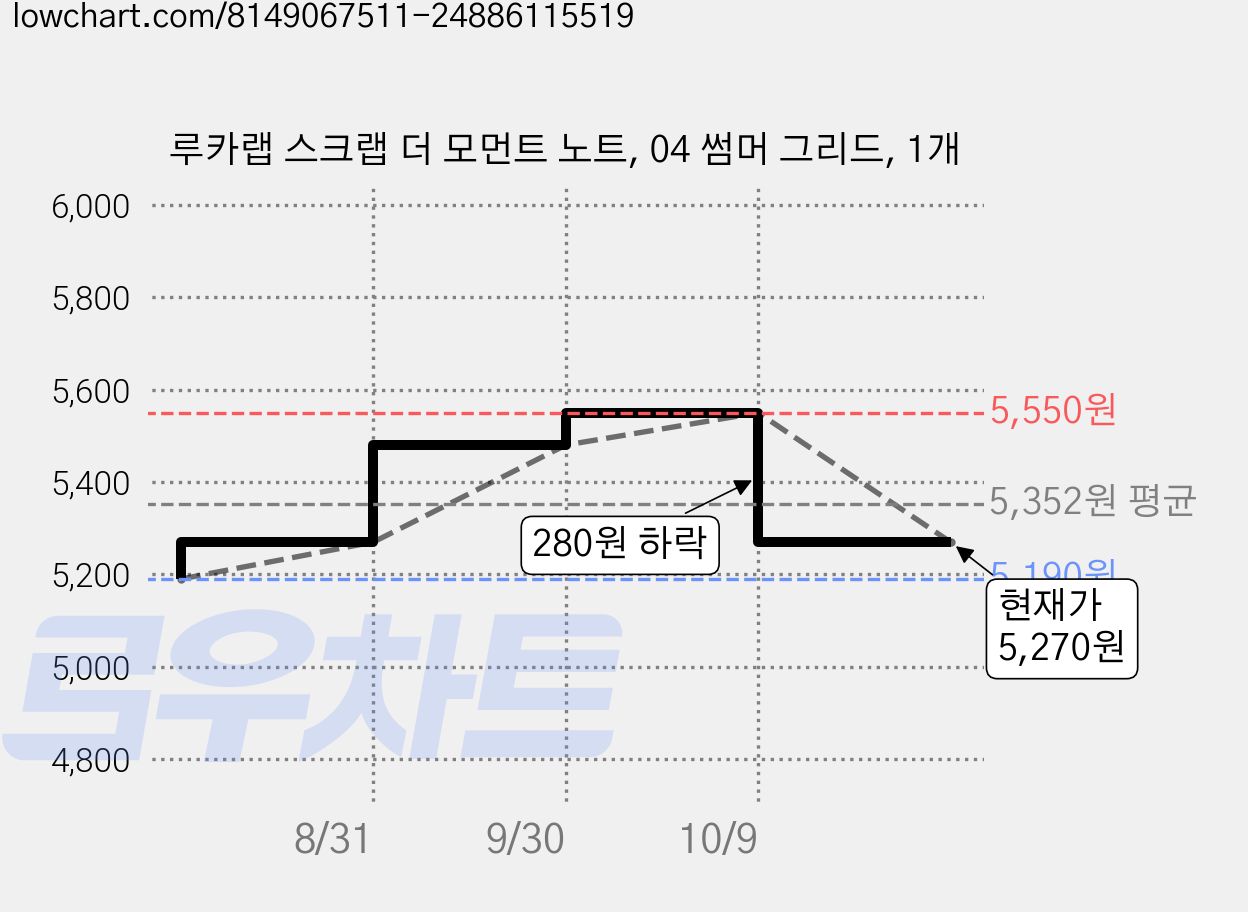 루카랩 스크랩 더 모먼트 노트, 04 썸머 그리드, 1개 가격 변동 차트, 현재가 5,270원, 관측 최저가 5,190원