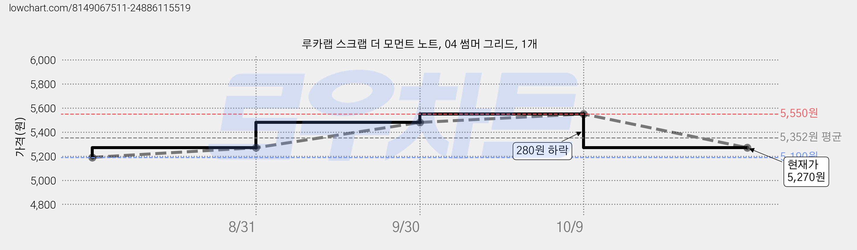 루카랩 스크랩 더 모먼트 노트, 04 썸머 그리드, 1개 가격 변동 차트, 현재가 5,270원, 관측 최저가 5,190원