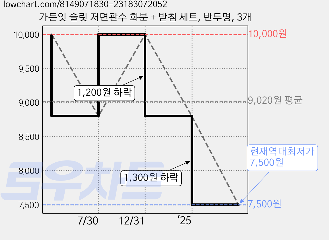 가든잇 슬릿 저면관수 화분 + 받침 세트, 반투명, 3개 가격 변동 차트, 현재가 7,500원, 역대최저가