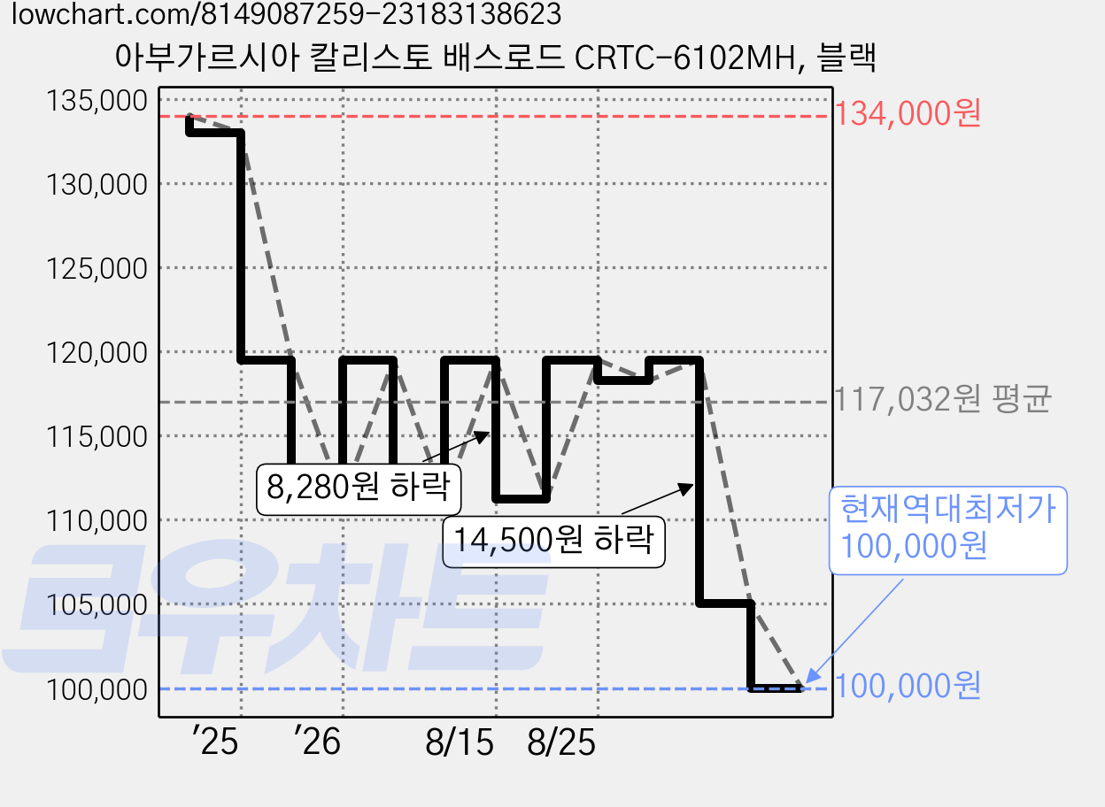 아부가르시아 칼리스토 배스로드 CRTC-6102MH, 블랙 가격 변동 차트, 현재가 100,000원, 역대최저가