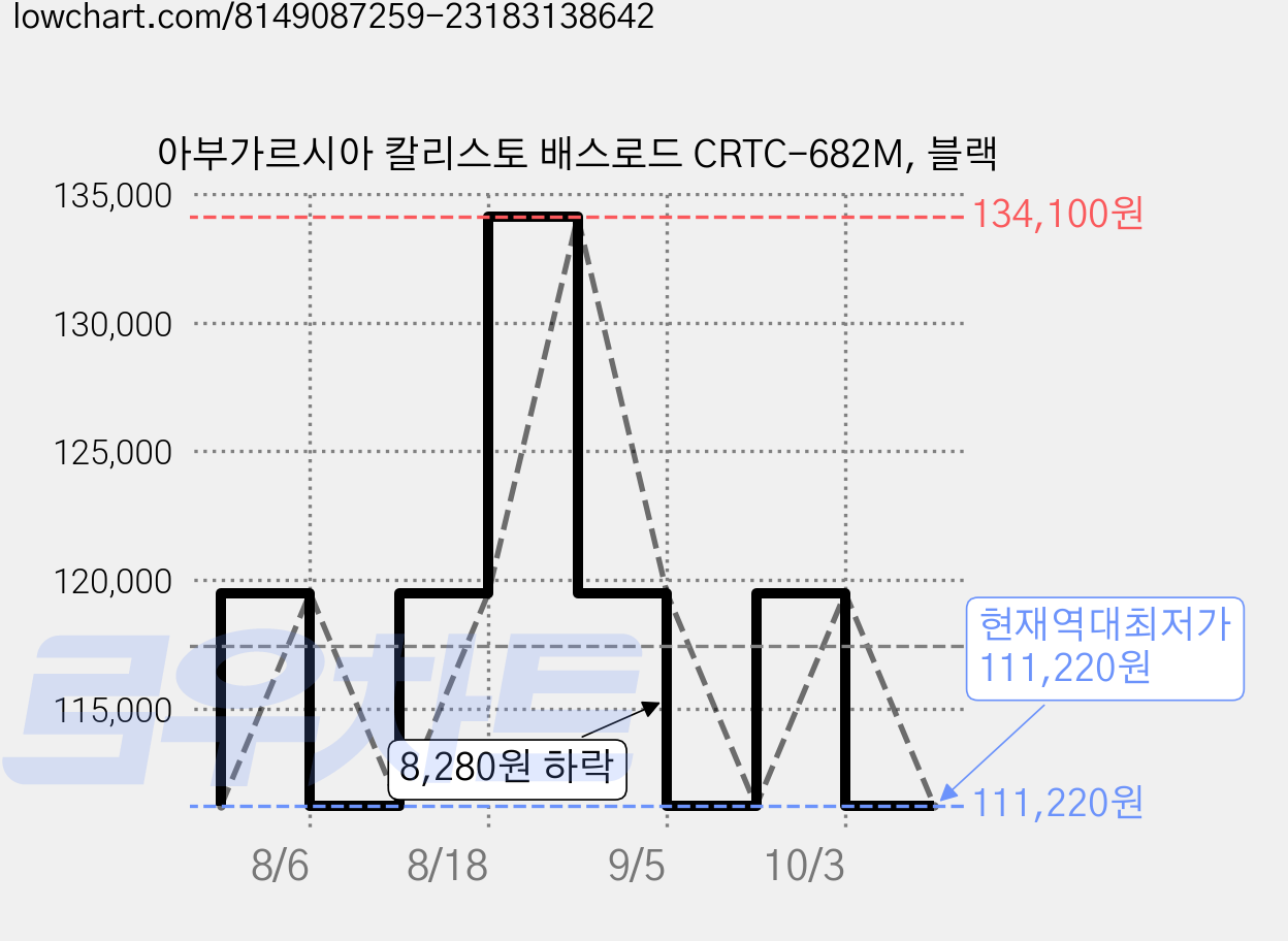 아부가르시아 칼리스토 배스로드 CRTC-682M, 블랙 가격 변동 차트, 현재가 111,220원, 역대최저가