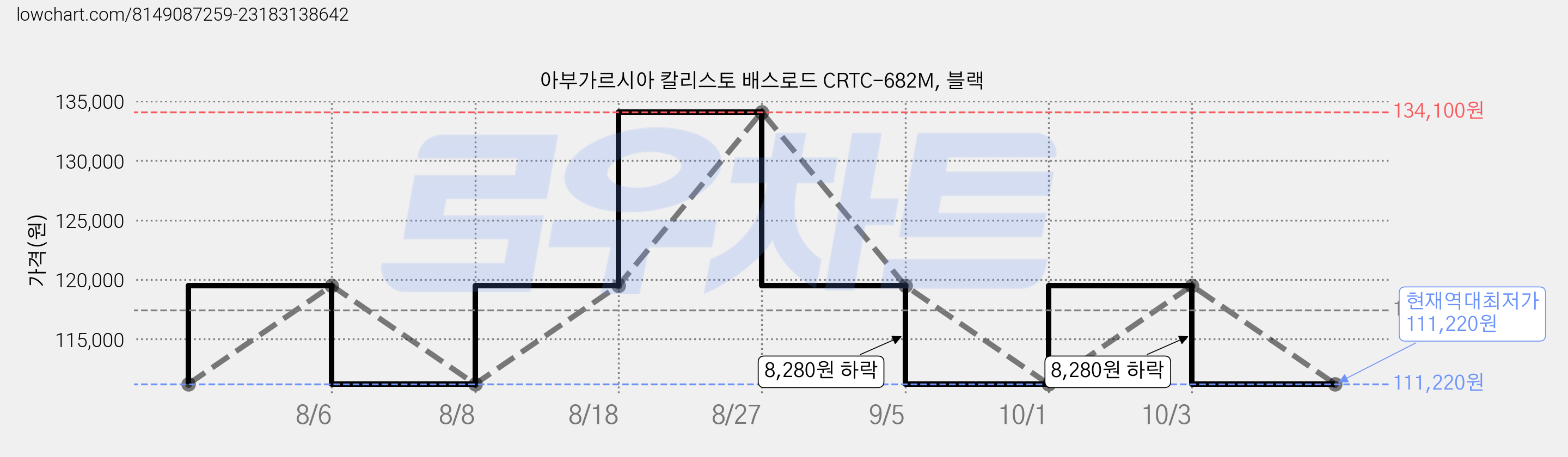아부가르시아 칼리스토 배스로드 CRTC-682M, 블랙 가격 변동 차트, 현재가 111,220원, 역대최저가