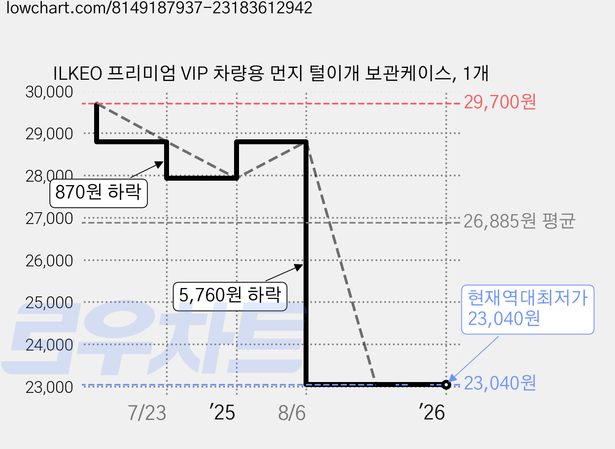 ILKEO 프리미엄 VIP 차량용 먼지 털이개 보관케이스, 1개 가격 변동 차트, 현재가 23,040원, 역대최저가