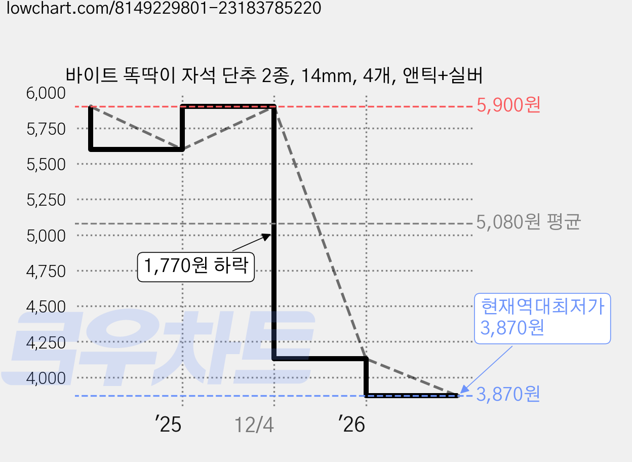바이트 똑딱이 자석 단추 2종, 14mm, 4개, 앤틱+실버 가격 변동 차트, 현재가 3,870원, 역대최저가