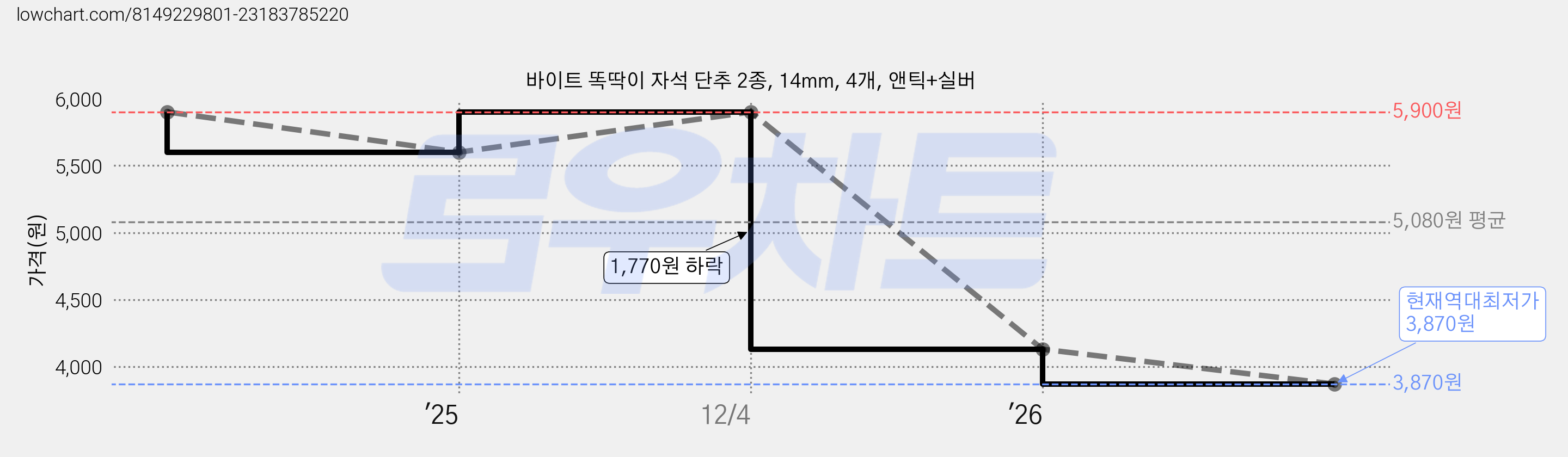 바이트 똑딱이 자석 단추 2종, 14mm, 4개, 앤틱+실버 가격 변동 차트, 현재가 3,870원, 역대최저가