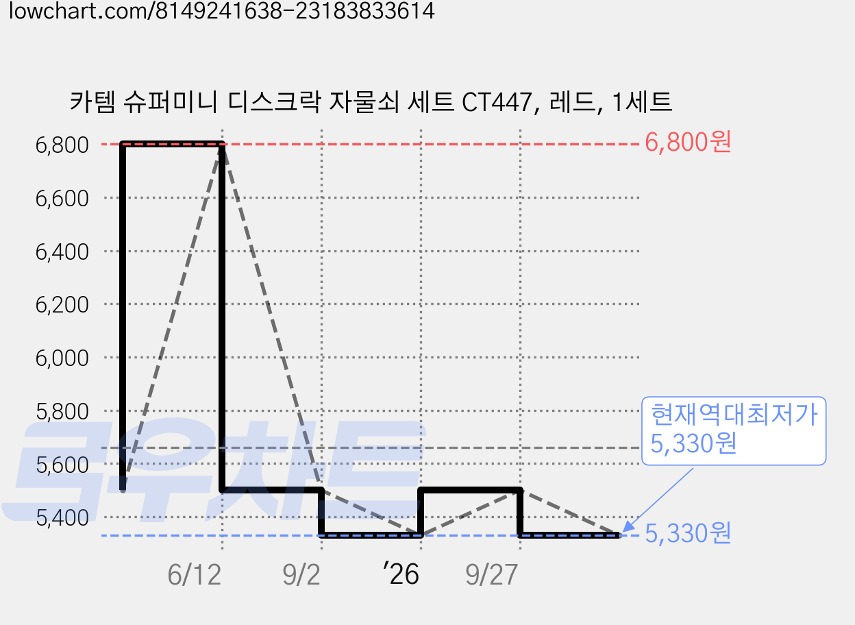 카템 슈퍼미니 디스크락 자물쇠 세트 CT447, 레드, 1세트 가격 변동 차트, 현재가 5,330원, 역대최저가