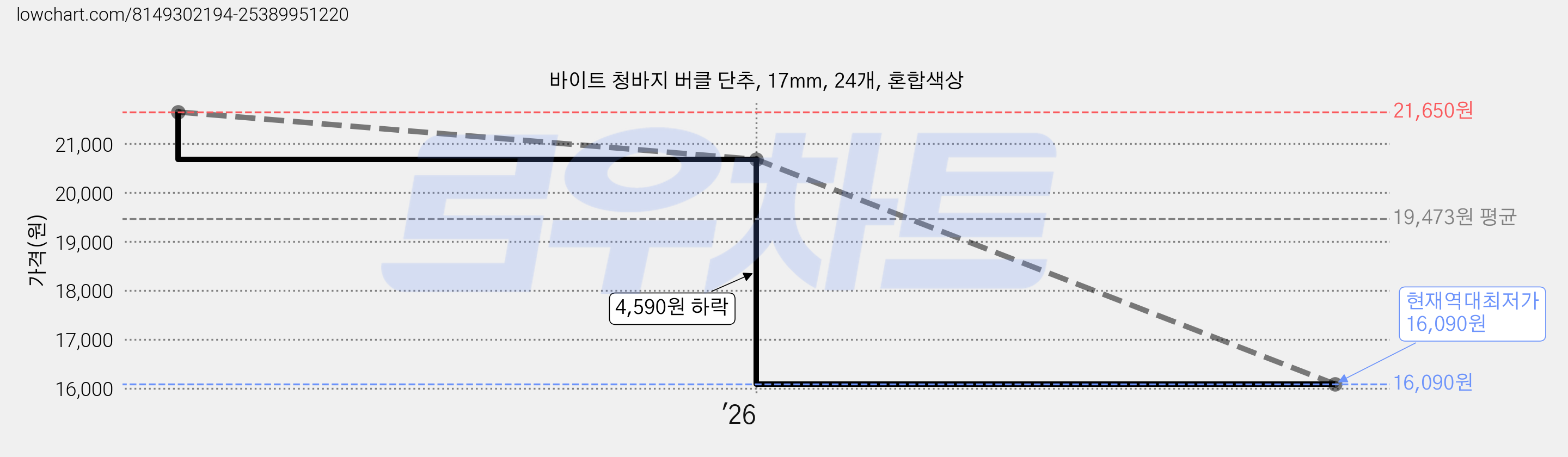 바이트 청바지 버클 단추, 17mm, 24개, 혼합색상 가격 변동 차트, 현재가 16,090원, 역대최저가