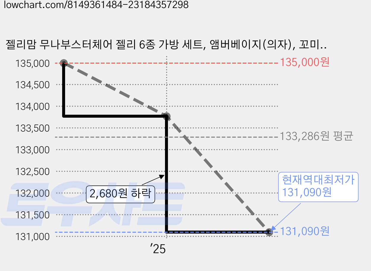 젤리맘 무나부스터체어 젤리 6종 가방 세트, 앰버베이지(의자), 꼬미 하트(필로우), 1세트 가격 변동 차트, 현재가 131,090원, 역대최저가