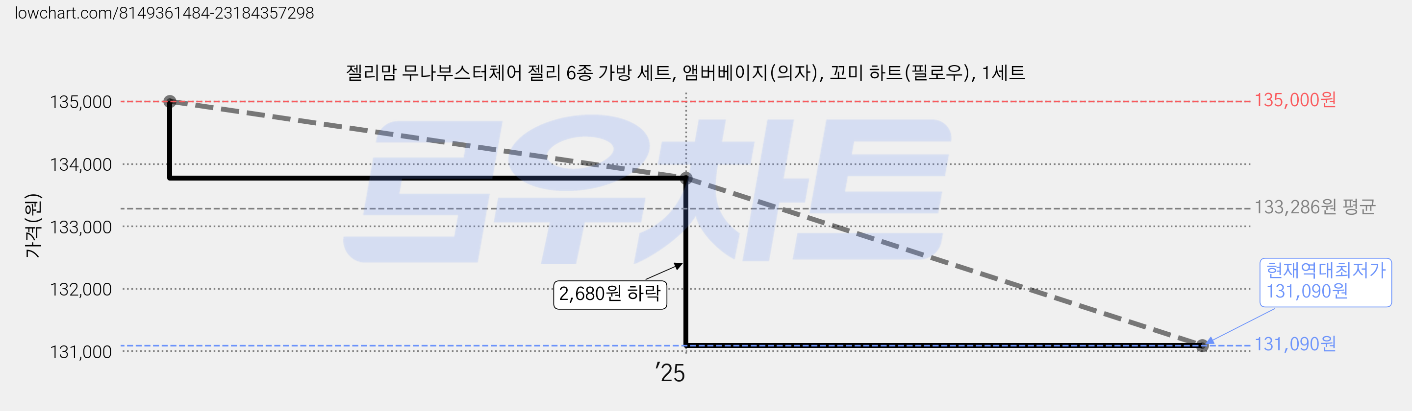 젤리맘 무나부스터체어 젤리 6종 가방 세트, 앰버베이지(의자), 꼬미 하트(필로우), 1세트 가격 변동 차트, 현재가 131,090원, 역대최저가