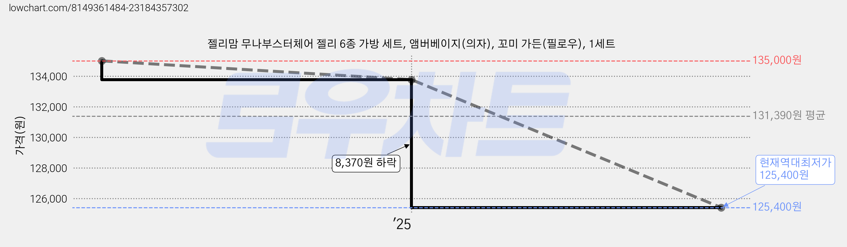 젤리맘 무나부스터체어 젤리 6종 가방 세트, 앰버베이지(의자), 꼬미 가든(필로우), 1세트 가격 변동 차트, 현재가 125,400원, 역대최저가