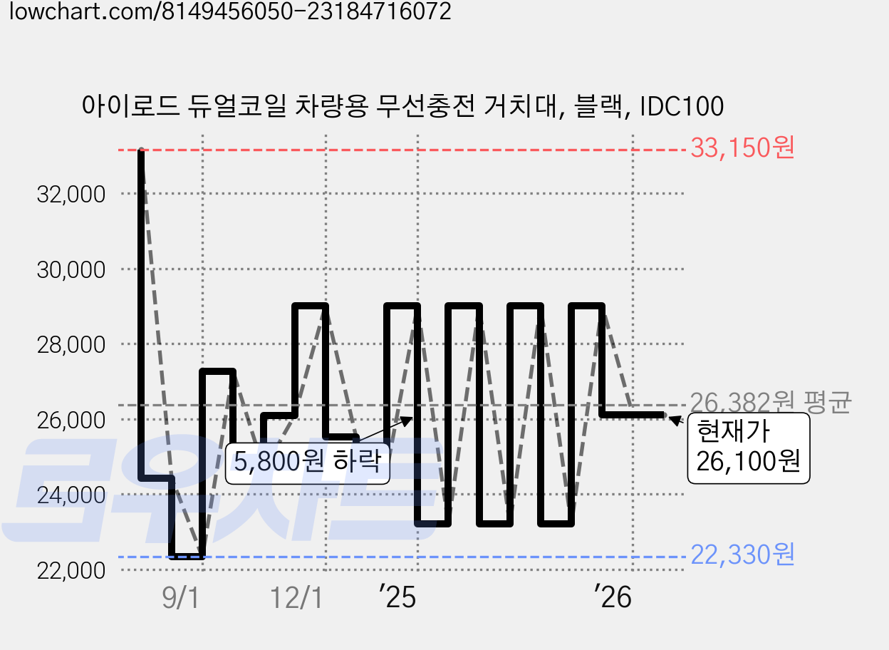 아이로드 듀얼코일 차량용 무선충전 거치대, 블랙, IDC100 가격 변동 차트, 현재가 26,100원, 관측 최저가 22,330원