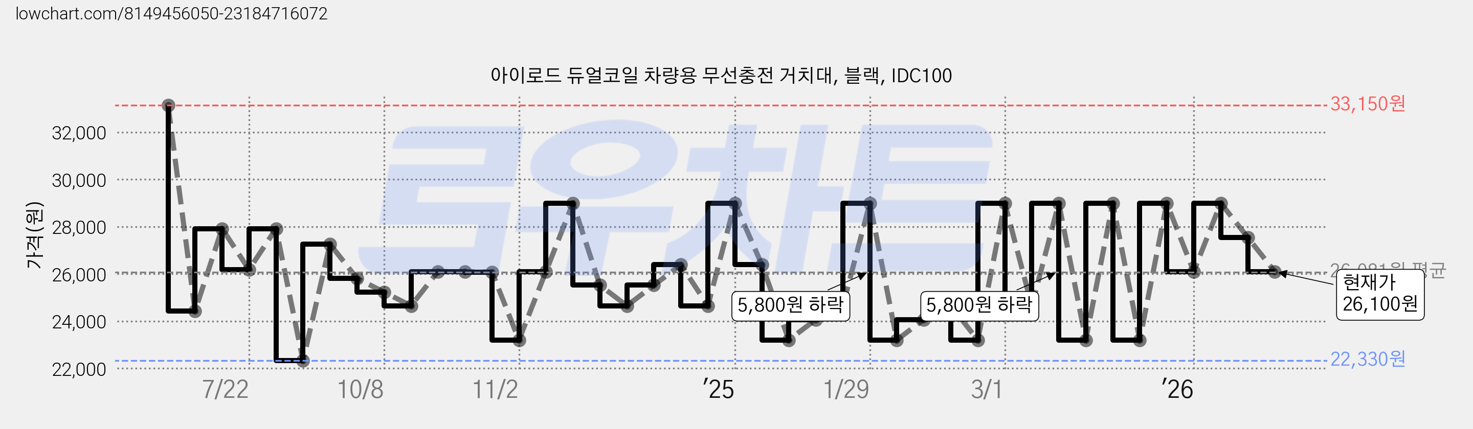 아이로드 듀얼코일 차량용 무선충전 거치대, 블랙, IDC100 가격 변동 차트, 현재가 26,100원, 관측 최저가 22,330원