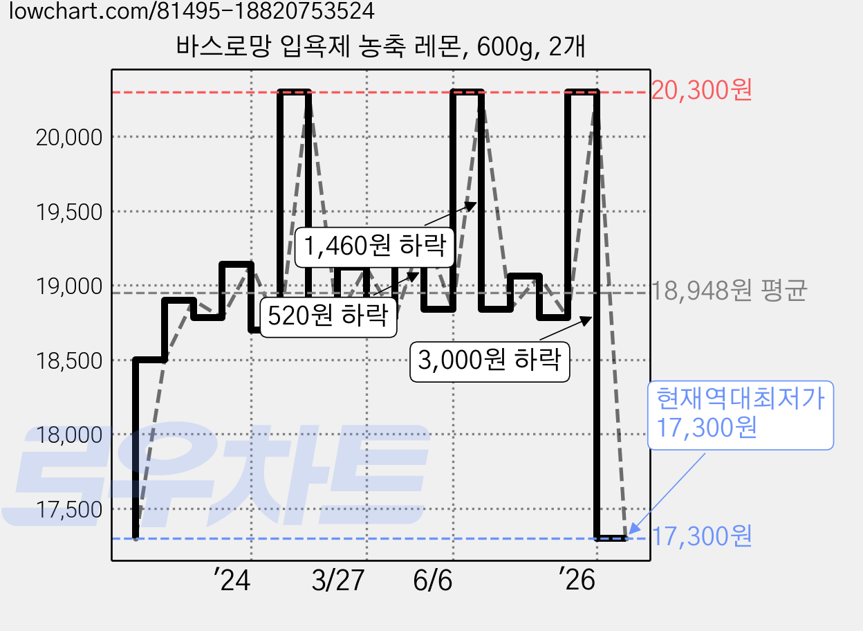 바스로망 입욕제 농축 레몬, 600g, 2개 가격 변동 차트, 현재가 17,300원, 역대최저가
