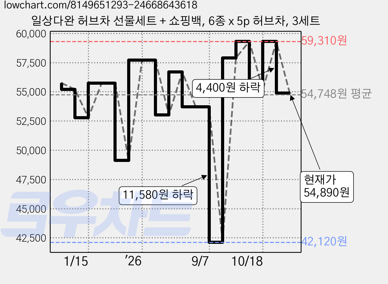 일상다완 허브차 선물세트 + 쇼핑백, 6종 x 5p 허브차, 3세트 가격 변동 차트, 현재가 54,890원, 관측 최저가 42,120원