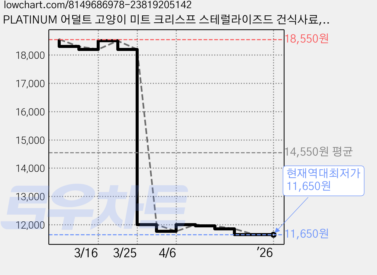 PLATINUM 어덜트 고양이 미트 크리스프 스테럴라이즈드 건식사료, 닭, 400g, 1개 가격 변동 차트, 현재가 11,650원, 역대최저가